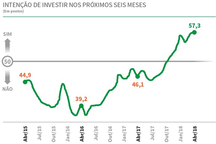 Sondagem Industrial aponta para pequena recuperação nos próximos meses